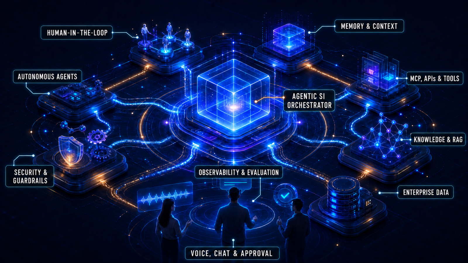 Labeled Agentic SI nexus showing the human in the loop, autonomous agents, an Agentic SI orchestrator, memory and context, MCP tools, knowledge and RAG, enterprise data, security, observability, and voice and chat approval.