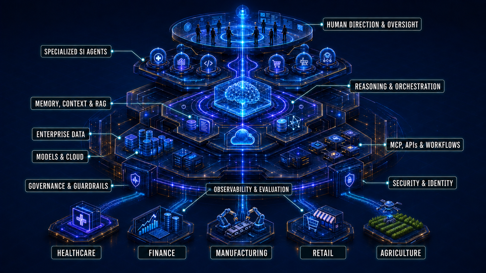 Labeled Agentic SI architecture connecting human direction, specialized agents, reasoning and orchestration, memory and RAG, enterprise data, models and cloud, MCP and workflows, governance, observability, security, and industry applications.